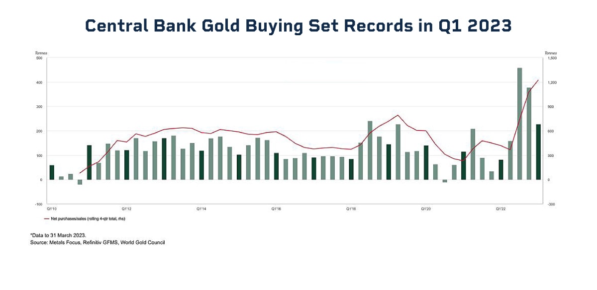 Central Banks Gold Accumulation