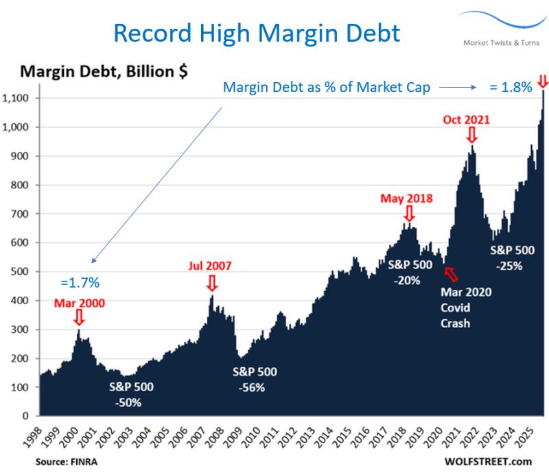 Margin Risk