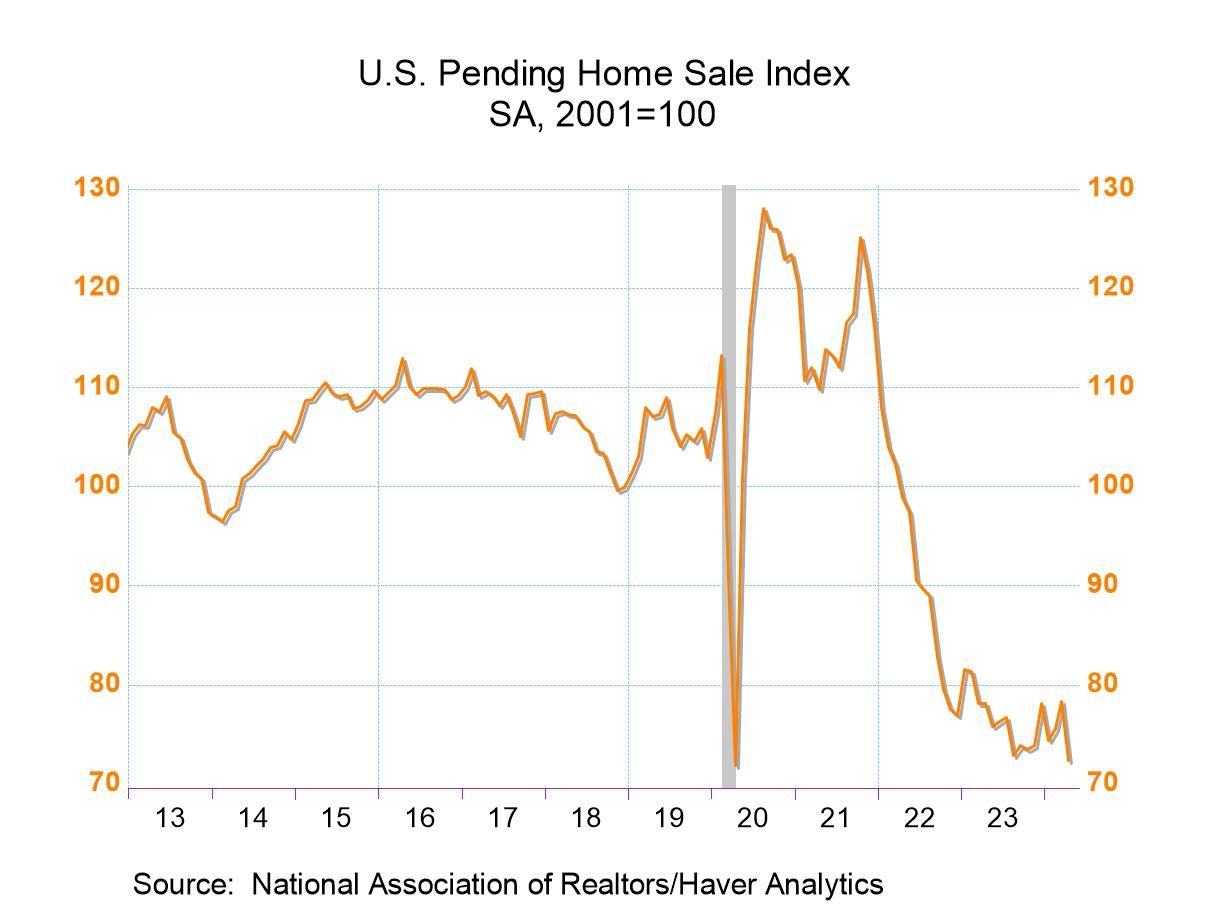 Pending Home Sales