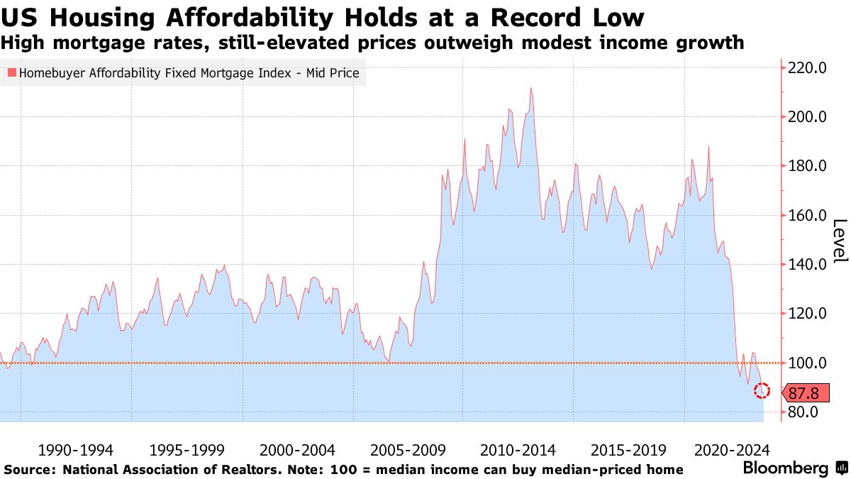 Housing Affordability