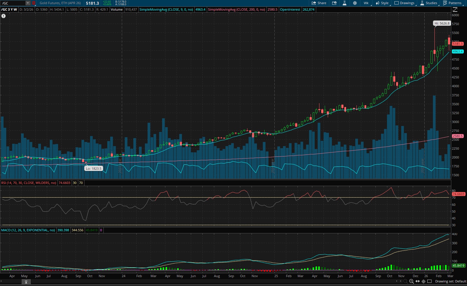 Gold and Safe Haven Assets